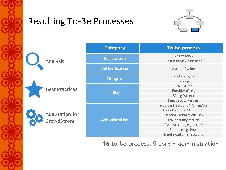 Resulting To-Be Processes Analysis Best Practices Adaptation for Crowd. Strom Category To-be process Registration