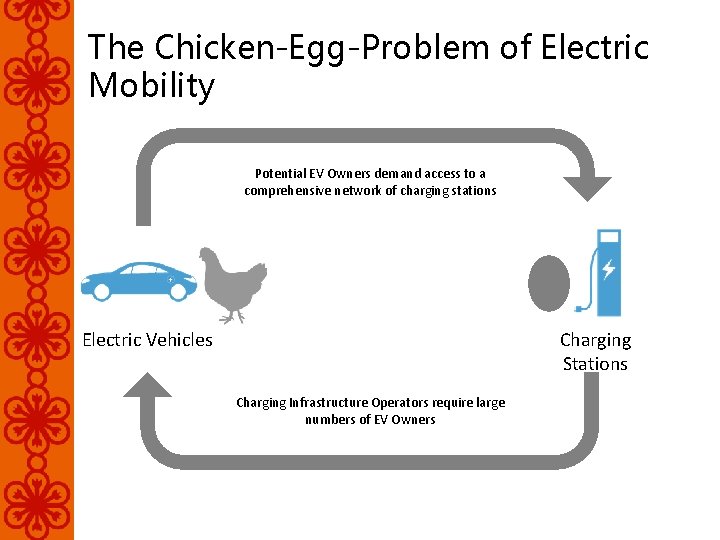 The Chicken-Egg-Problem of Electric Mobility Potential EV Owners demand access to a comprehensive network