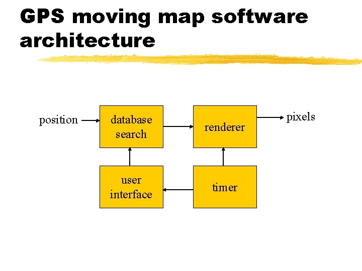 GPS moving map software architecture position database search renderer user interface timer pixels 