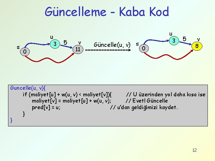 Güncelleme - Kaba Kod u s 0 u 3 5 v 11 Güncelle(u, v)