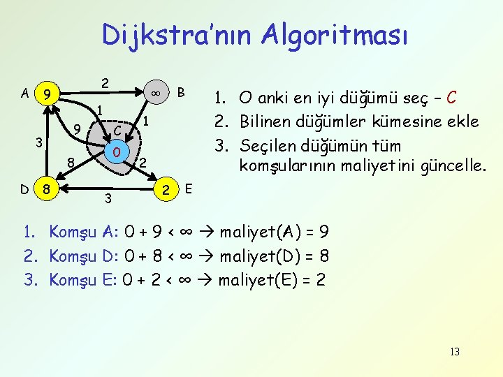 Dijkstra’nın Algoritması A 2 ∞ 9 3 1 9 C 0 8 D ∞