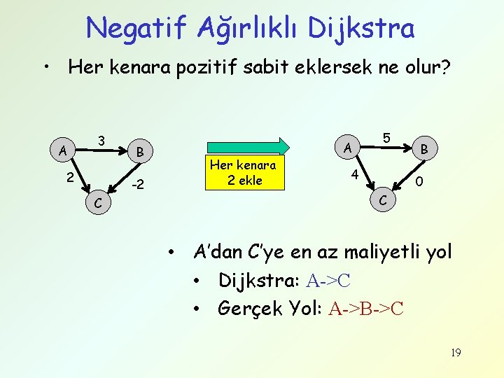 Negatif Ağırlıklı Dijkstra • Her kenara pozitif sabit eklersek ne olur? A 3 2