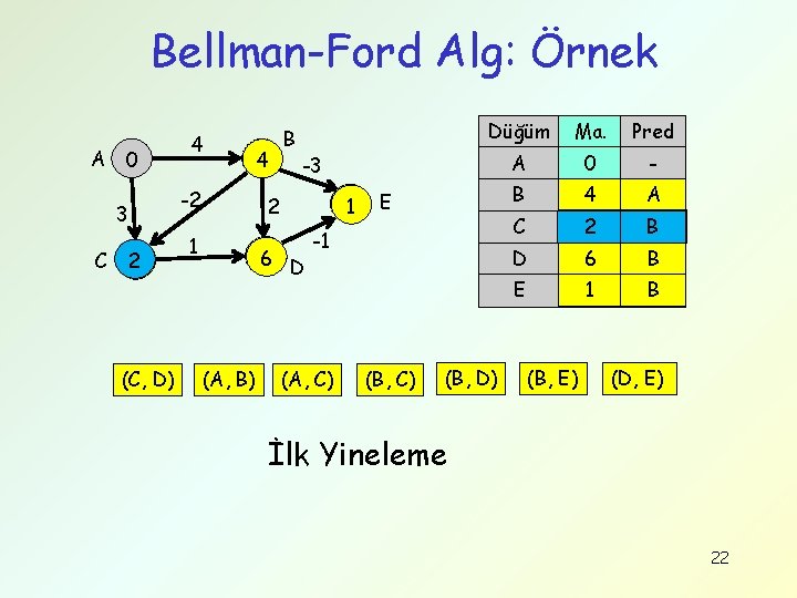 Bellman-Ford Alg: Örnek A 0 3 2 C ∞ 3 (C, D) 4 ∞