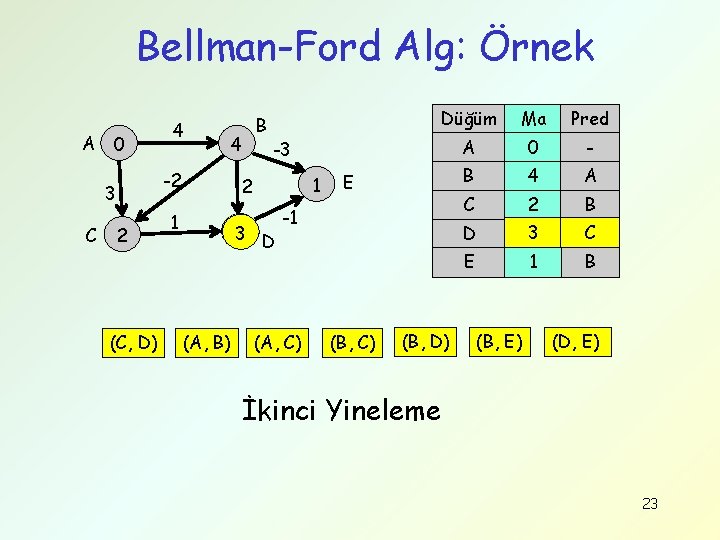 Bellman-Ford Alg: Örnek A 0 -2 3 C 4 2 (C, D) 4 B
