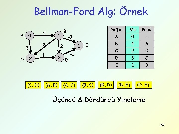 Bellman-Ford Alg: Örnek A 0 4 -2 3 C 4 2 (C, D) B