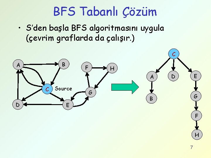 BFS Tabanlı Çözüm • S’den başla BFS algoritmasını uygula (çevrim graflarda da çalışır. )