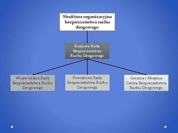 Struktura organizacyjna bezpieczeństwa ruchu drogowego Krajowa Rada Bezpieczeństwa Ruchu Drogowego Wojewódzkie Rady Bezpieczeństwa Ruchu