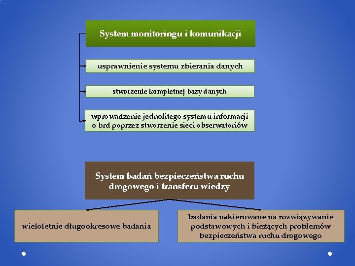 System monitoringu i komunikacji usprawnienie systemu zbierania danych stworzenie kompletnej bazy danych wprowadzenie jednolitego