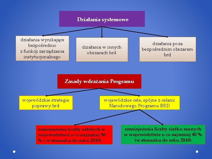  Działania systemowe działania wynikające bezpośrednio działania w innych z funkcji zarządzania obszarach brd