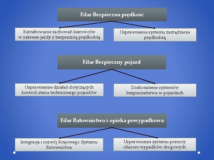 Filar Bezpieczna prędkość Kształtowanie zachowań kierowców w zakresie jazdy z bezpieczną prędkością Usprawnienie systemu