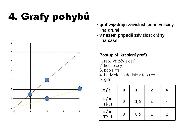 4. Grafy pohybů • graf vyjadřuje závislost jedné veličiny na druhé • v našem