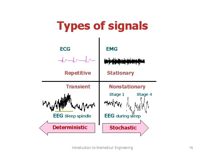 Types of signals ECG EMG Repetitive Transient Stationary Nonstationary Stage 1 EEG Sleep spindle