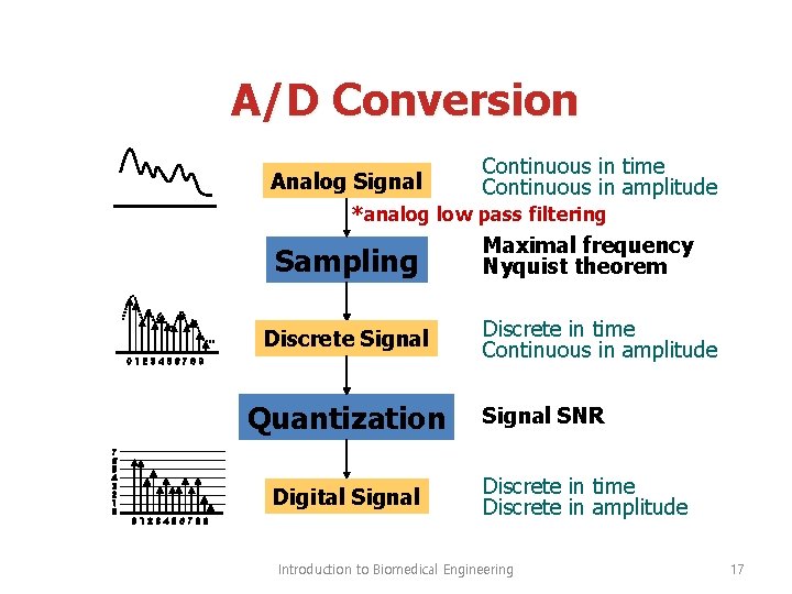 A/D Conversion Analog Signal Continuous in time Continuous in amplitude *analog low pass filtering