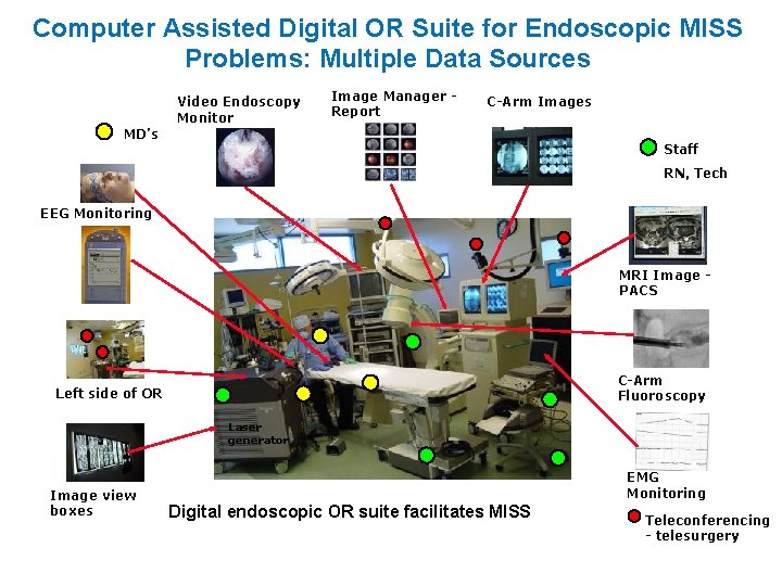 Computer Assisted Digital OR Suite for Endoscopic MISS Problems: Multiple Data Sources Video Endoscopy