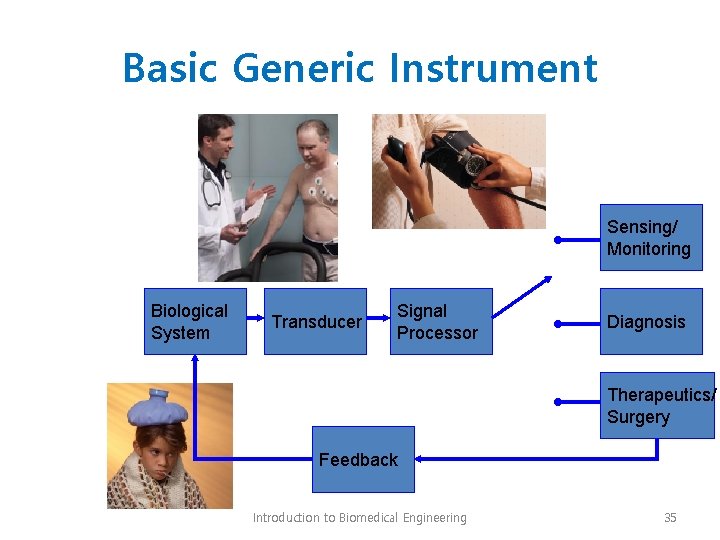 Basic Generic Instrument Sensing/ Monitoring Biological System Transducer Signal Processor Diagnosis Therapeutics/ Surgery Feedback