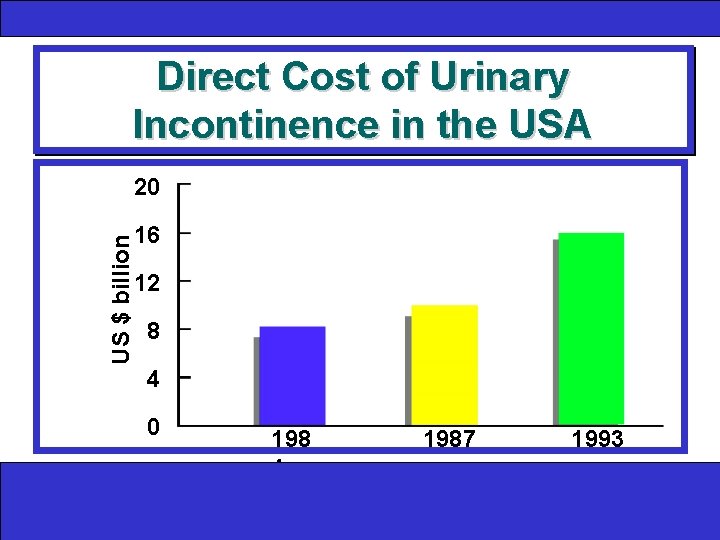Direct Cost of Urinary Incontinence in the USA US $ billion 20 16 12