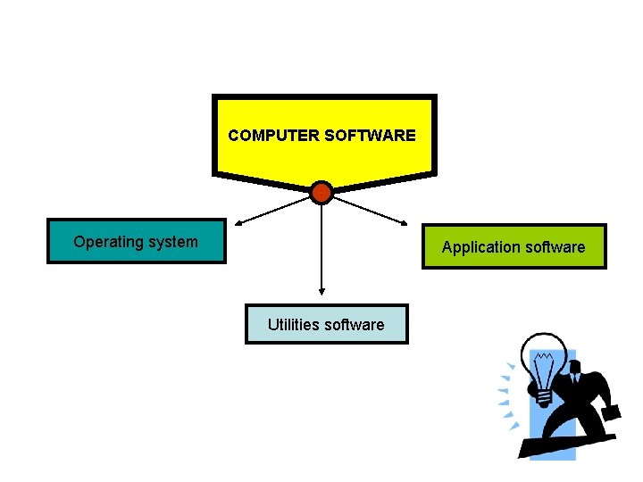 COMPUTER SOFTWARE Operating system Application software Utilities software 