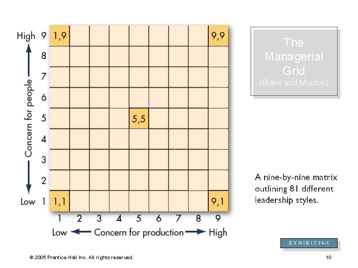 The Managerial Grid (Blake and Mouton) E X H I B I T 11–