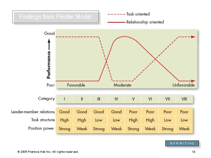 Findings from Fiedler Model E X H I B I T 11– 2 ©