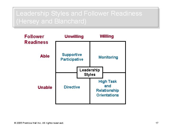 Leadership Styles and Follower Readiness (Hersey and Blanchard) Follower Readiness Able Unwilling Supportive Participative