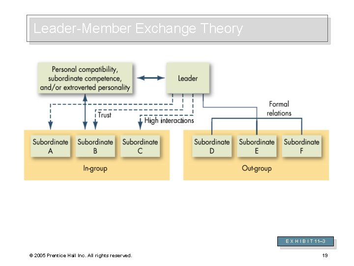 Leader-Member Exchange Theory E X H I B I T 11– 3 © 2005