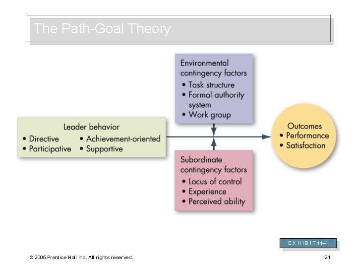 The Path-Goal Theory E X H I B I T 11– 4 © 2005