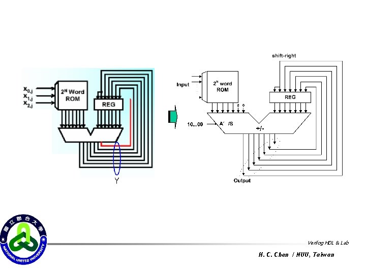 Verilog HDL & Lab H. C. Chen / NUU, Taiwan 