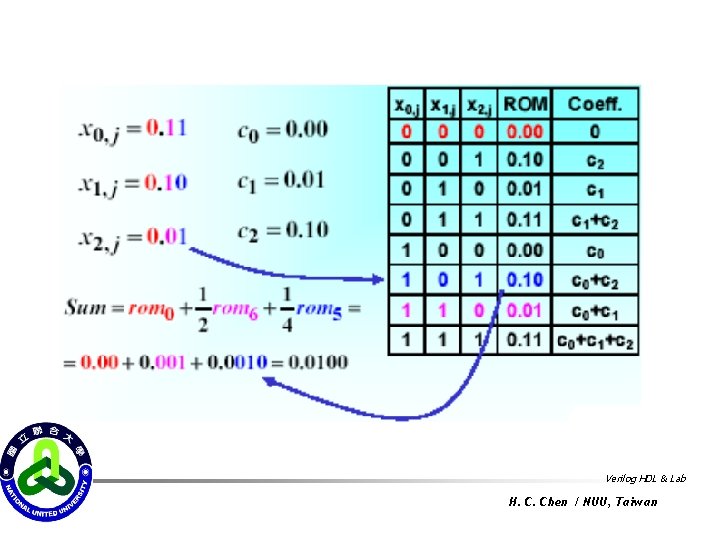 Verilog HDL & Lab H. C. Chen / NUU, Taiwan 