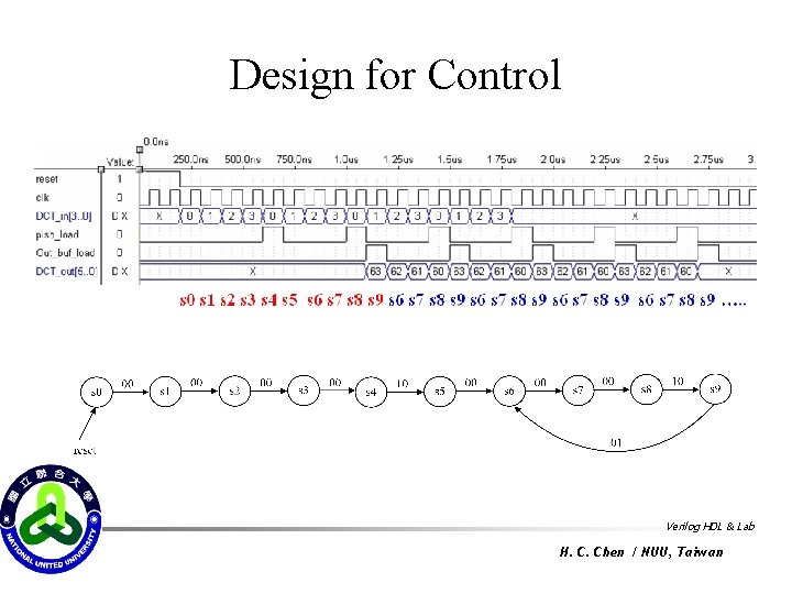 Design for Control Verilog HDL & Lab H. C. Chen / NUU, Taiwan 