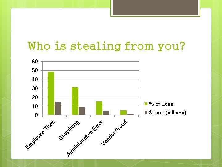 Who is stealing from you? 60 50 40 30 20 % of Loss 10