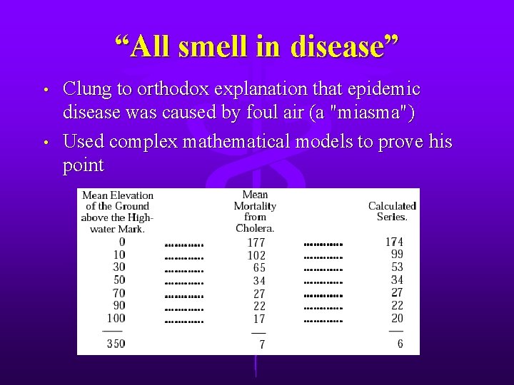 “All smell in disease” • • Clung to orthodox explanation that epidemic disease was