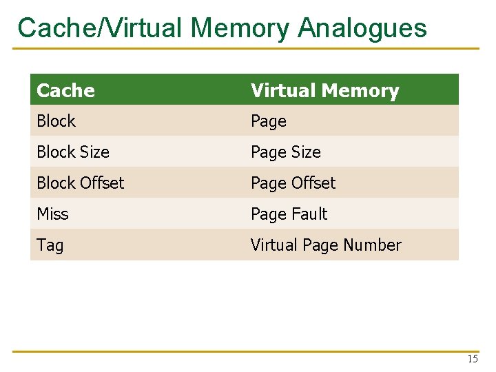 Cache/Virtual Memory Analogues Cache Virtual Memory Block Page Block Size Page Size Block Offset