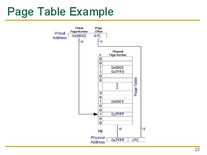 Page Table Example 23 