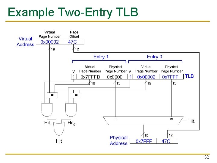 Example Two-Entry TLB 32 