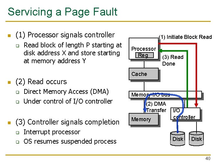 Servicing a Page Fault n (1) Processor signals controller q n (2) Read occurs