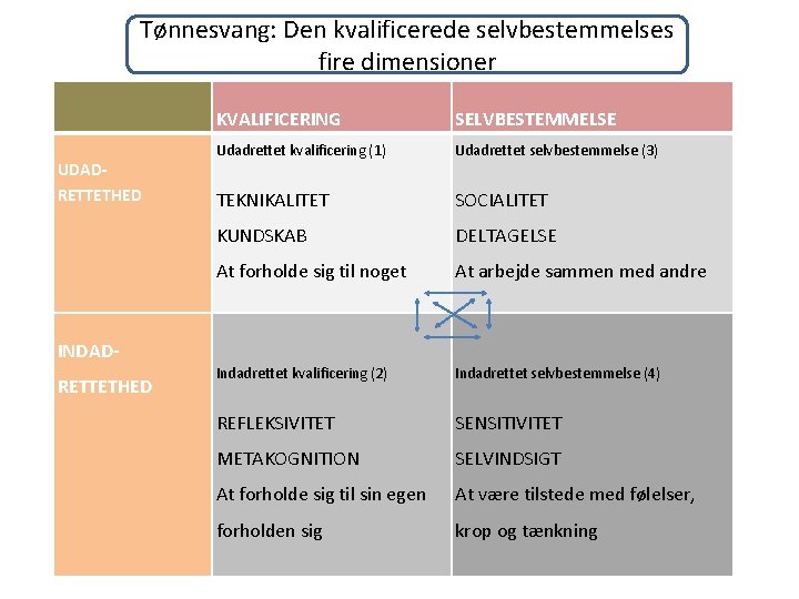 Tønnesvang: Den kvalificerede selvbestemmelses fire dimensioner UDADRETTETHED KVALIFICERING SELVBESTEMMELSE Udadrettet kvalificering (1) Udadrettet selvbestemmelse