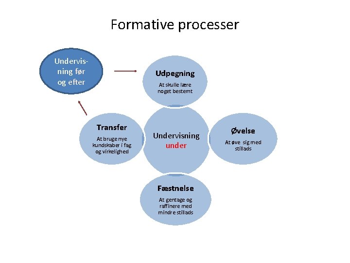 Formative processer Undervisning før og efter Udpegning At skulle lære noget bestemt Transfer At