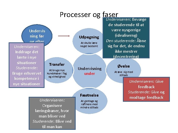 Processer og faser Underviseren: Bevæge Undervis ning før og efter Underviseren: Inddrage det lærte