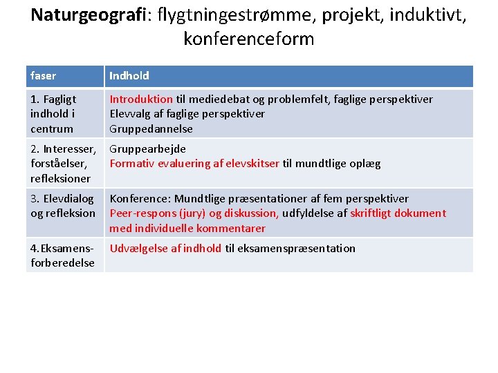 Naturgeografi: flygtningestrømme, projekt, induktivt, konferenceform faser Indhold 1. Fagligt indhold i centrum Introduktion til