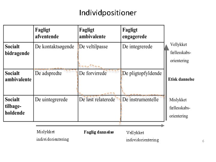 Individpositioner Mislykket individorientering Faglig dannelse Vellykket individorientering 6 