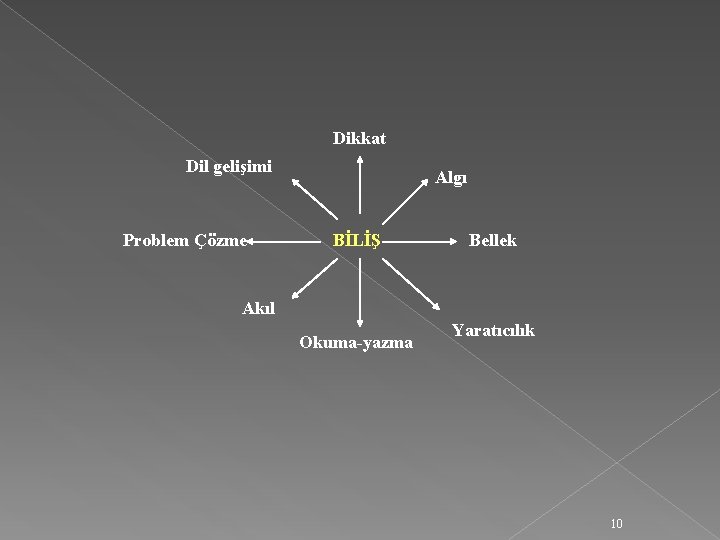 Dikkat Dil gelişimi Problem Çözme Algı BİLİŞ Bellek Akıl Okuma-yazma Yaratıcılık 10 