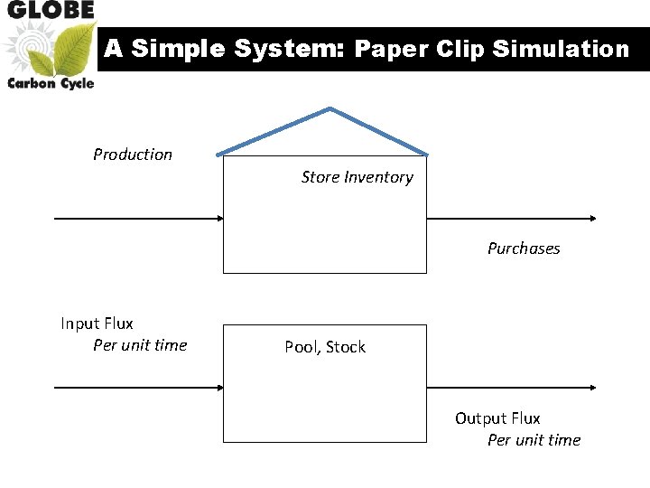 A Simple System: Paper Clip Simulation Production Store Inventory Purchases Input Flux Per unit