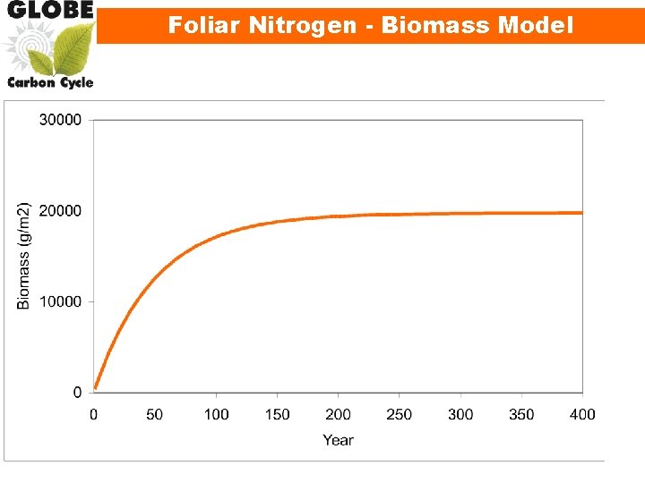 Foliar Nitrogen - Biomass Model • Remember 50% of biomass by weight is carbon!!!