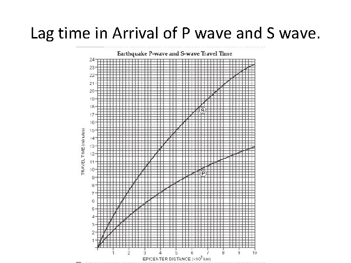 Lag time in Arrival of P wave and S wave. 