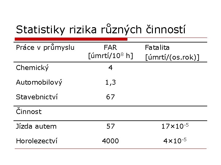 Statistiky rizika různých činností Práce v průmyslu Chemický FAR [úmrtí/108 h] Fatalita [úmrtí/(os. rok)]