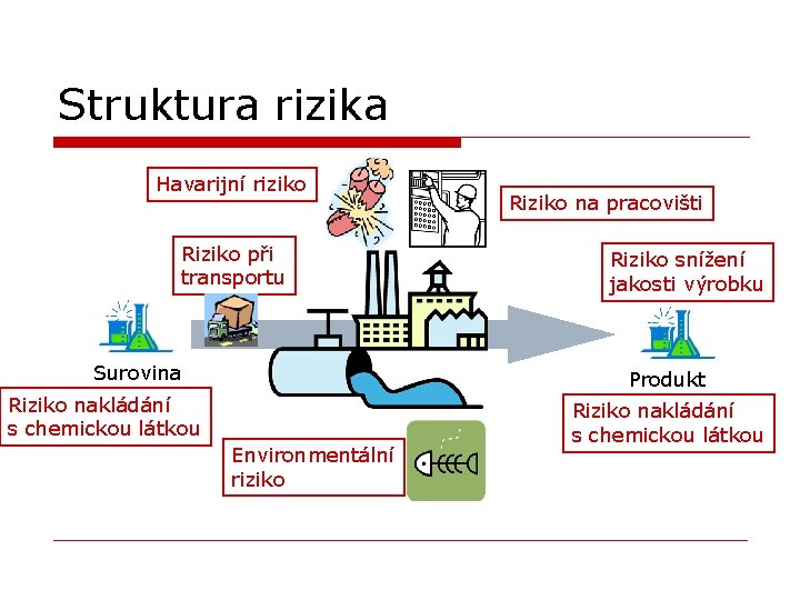 Struktura rizika Havarijní riziko Riziko při transportu Surovina Riziko na pracovišti Riziko snížení jakosti