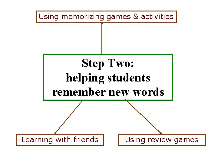 Using memorizing games & activities Step Two: helping students remember new words Learning with