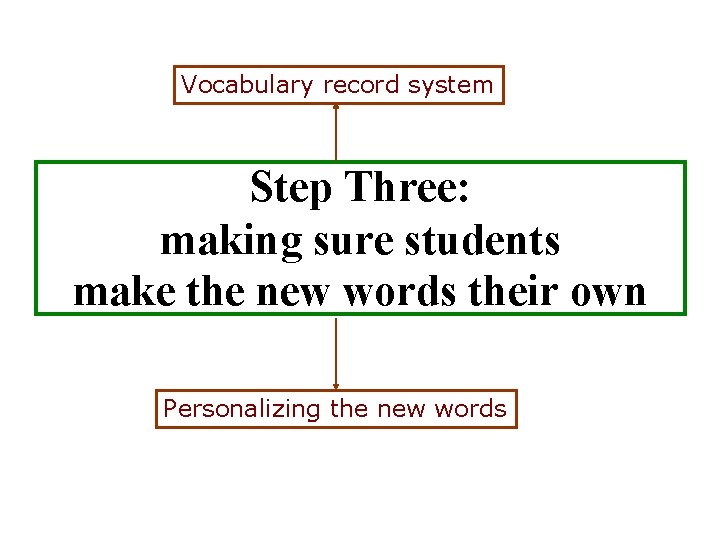 Vocabulary record system Step Three: making sure students make the new words their own