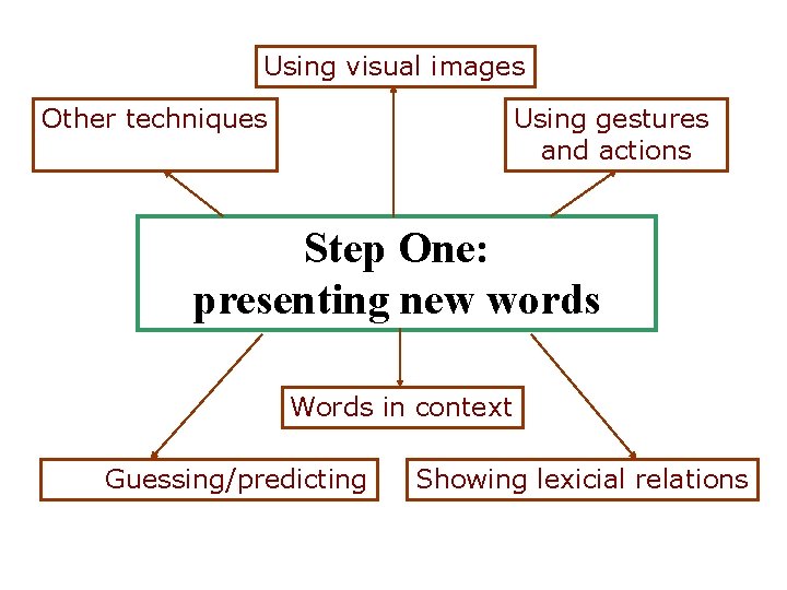 Using visual images Other techniques Using gestures and actions Step One: presenting new words