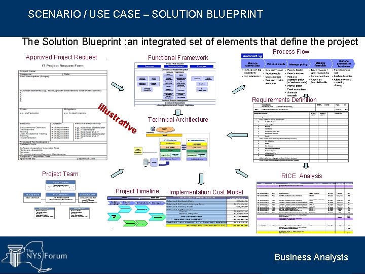 SCENARIO / USE CASE – SOLUTION BLUEPRINT The Solution Blueprint : an integrated set